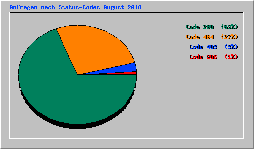 Anfragen nach Status-Codes August 2018