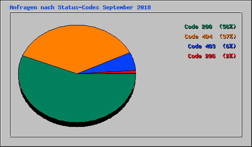 Anfragen nach Status-Codes September 2018