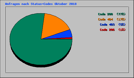 Anfragen nach Status-Codes Oktober 2018