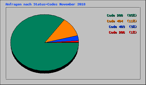 Anfragen nach Status-Codes November 2018