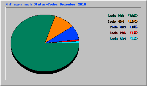 Anfragen nach Status-Codes Dezember 2018