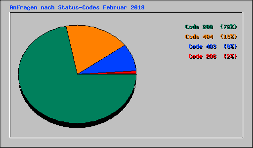 Anfragen nach Status-Codes Februar 2019