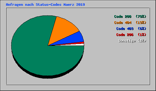 Anfragen nach Status-Codes Maerz 2019