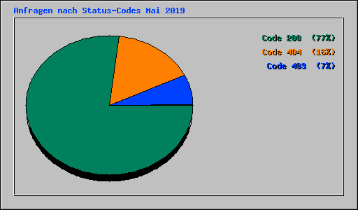 Anfragen nach Status-Codes Mai 2019