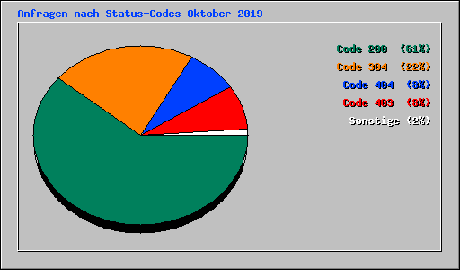 Anfragen nach Status-Codes Oktober 2019