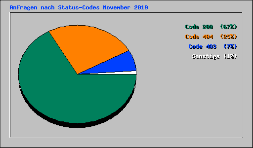 Anfragen nach Status-Codes November 2019