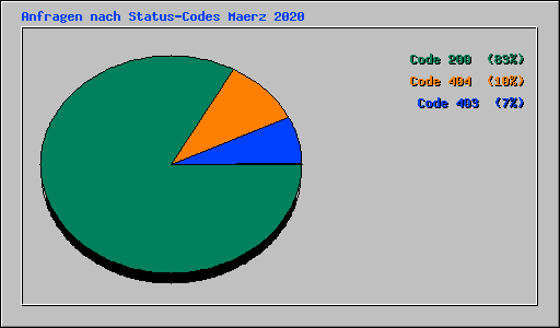 Anfragen nach Status-Codes Maerz 2020