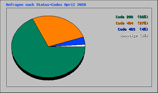 Anfragen nach Status-Codes April 2020