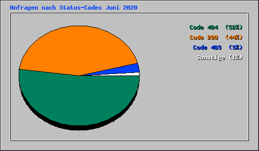 Anfragen nach Status-Codes Juni 2020