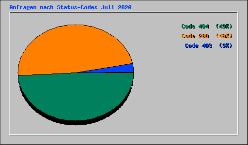 Anfragen nach Status-Codes Juli 2020