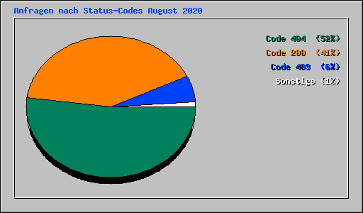 Anfragen nach Status-Codes August 2020