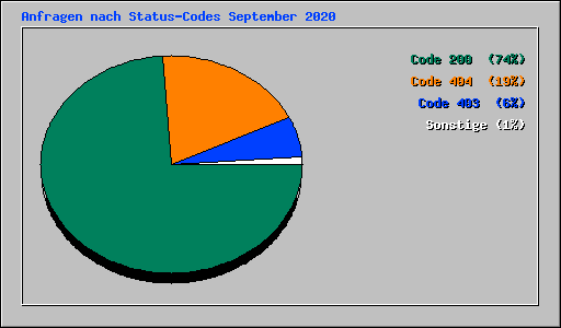 Anfragen nach Status-Codes September 2020