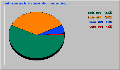 Anfragen nach Status-Codes Januar 2021