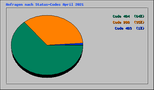 Anfragen nach Status-Codes April 2021