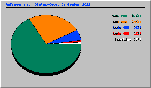 Anfragen nach Status-Codes September 2021