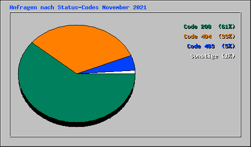 Anfragen nach Status-Codes November 2021