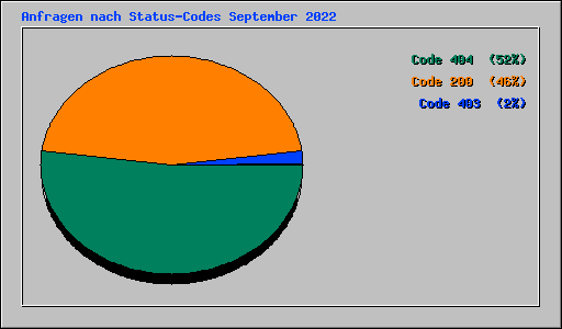 Anfragen nach Status-Codes September 2022