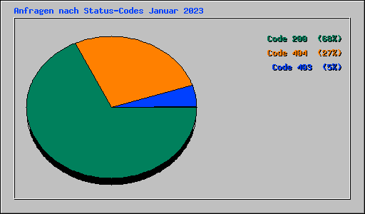 Anfragen nach Status-Codes Januar 2023