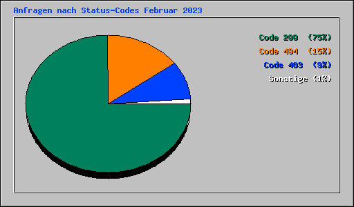 Anfragen nach Status-Codes Februar 2023
