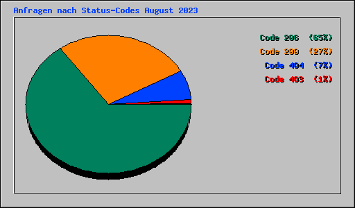 Anfragen nach Status-Codes August 2023