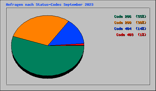 Anfragen nach Status-Codes September 2023