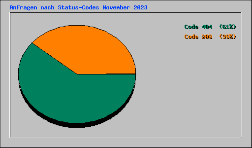 Anfragen nach Status-Codes November 2023