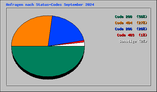Anfragen nach Status-Codes September 2024