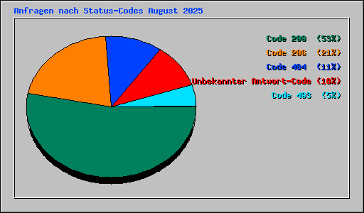 Anfragen nach Status-Codes August 2025