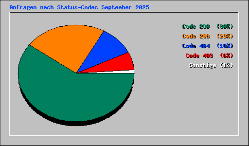 Anfragen nach Status-Codes September 2025