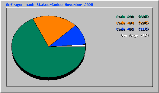 Anfragen nach Status-Codes November 2025