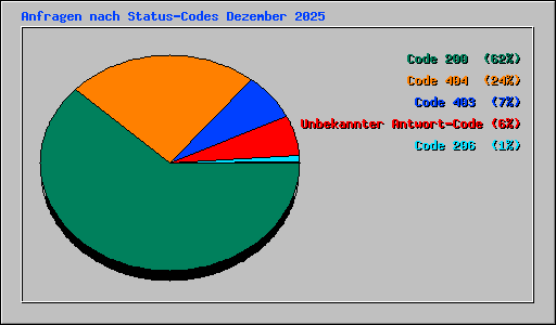 Anfragen nach Status-Codes Dezember 2025