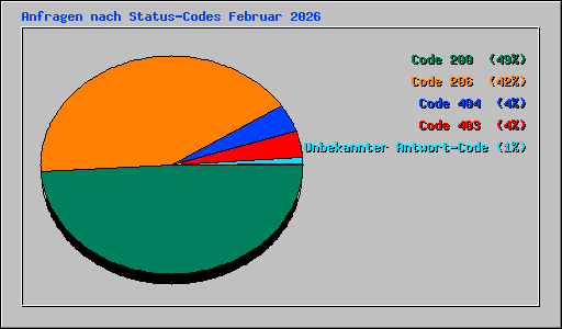 Anfragen nach Status-Codes Februar 2026