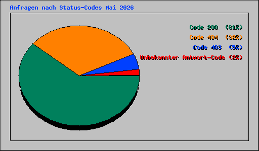 Anfragen nach Status-Codes Mai 2026