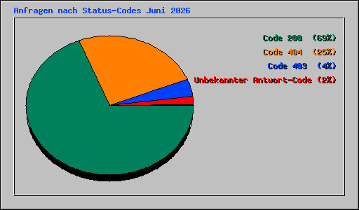 Anfragen nach Status-Codes Juni 2026