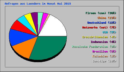 Anfragen aus Laendern im Monat Mai 2019