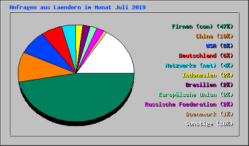 Anfragen aus Laendern im Monat Juli 2019