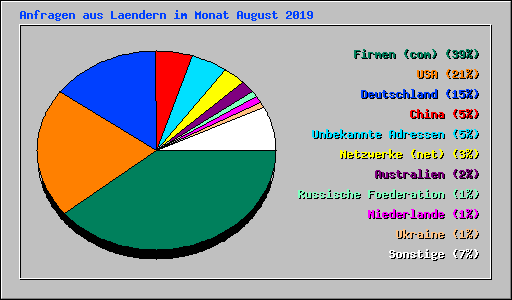Anfragen aus Laendern im Monat August 2019