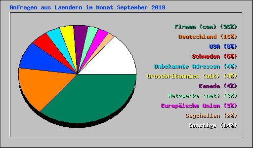 Anfragen aus Laendern im Monat September 2019