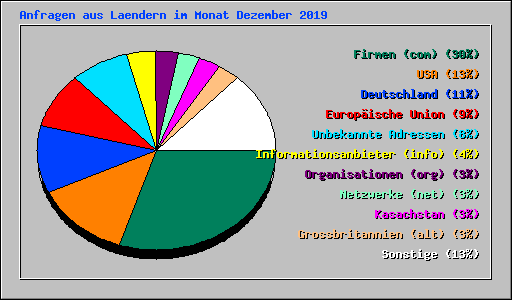 Anfragen aus Laendern im Monat Dezember 2019