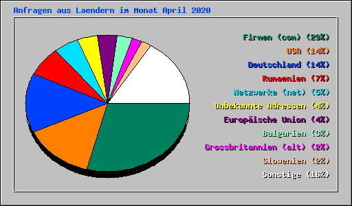 Anfragen aus Laendern im Monat April 2020