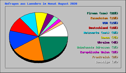 Anfragen aus Laendern im Monat August 2020