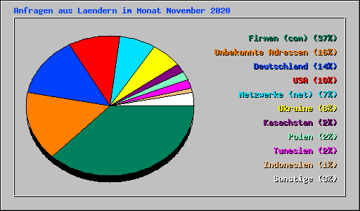 Anfragen aus Laendern im Monat November 2020