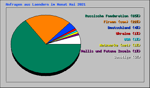Anfragen aus Laendern im Monat Mai 2021