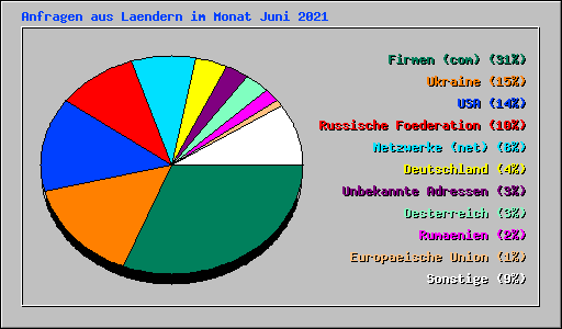 Anfragen aus Laendern im Monat Juni 2021