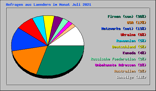 Anfragen aus Laendern im Monat Juli 2021