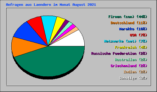 Anfragen aus Laendern im Monat August 2021