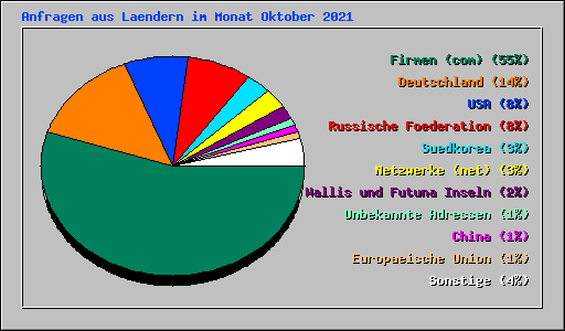 Anfragen aus Laendern im Monat Oktober 2021