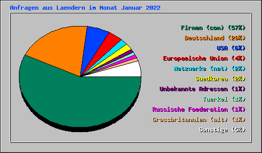 Anfragen aus Laendern im Monat Januar 2022