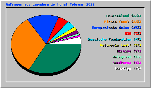 Anfragen aus Laendern im Monat Februar 2022