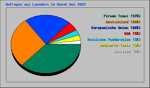 Anfragen aus Laendern im Monat Mai 2022